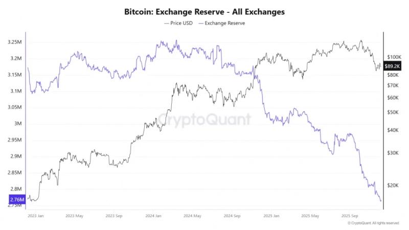 
			Биржевые запасы ETH упали до рекордно низкого уровня&nbsp;		