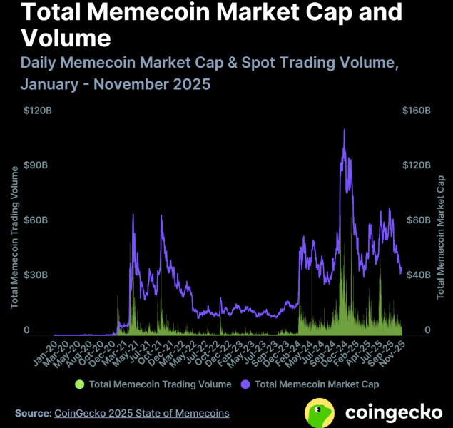 
			CoinGecko: топ-10 стран, заинтересованных в мем-монетах, во главе с США		