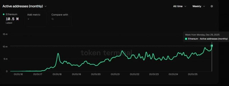 
			Ethereum обработал рекордные $8&nbsp;трлн переводов стейблкоинов в&nbsp;IV&nbsp;квартале		