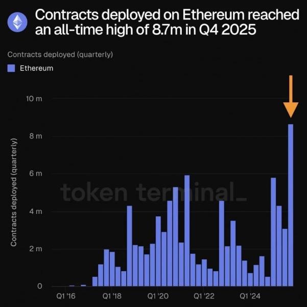 
			На Ethereum в&nbsp;IV квартале развернули рекордные 8,7&nbsp;млн смарт‑контрактов		