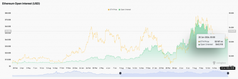 
			Прогноз цены на Ethereum: охлаждение ETH продолжается, а кредитное плечо снижается до $40,3 млрд		