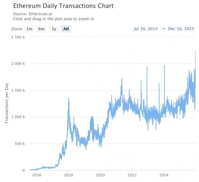Суточное число Ethereum-транзакций достигло рекордных 2,2 млн