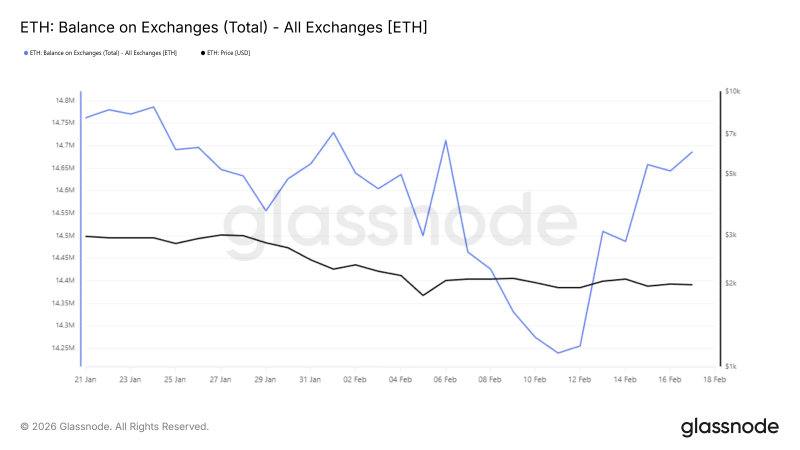 Ethereum торгуется ниже реализованной цены при притоке на биржи свыше $887 млн
