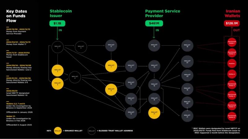 
			Binance раскрыла детали расследования переводов на связанные с Ираном адреса		