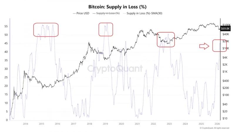 CryptoQuant: доля биткоинов в убытке приближается к 45% — это дно рынка?