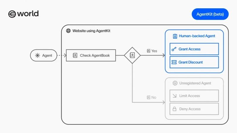 
			World представил AgentKit для подтверждения личности в агентном интернете		