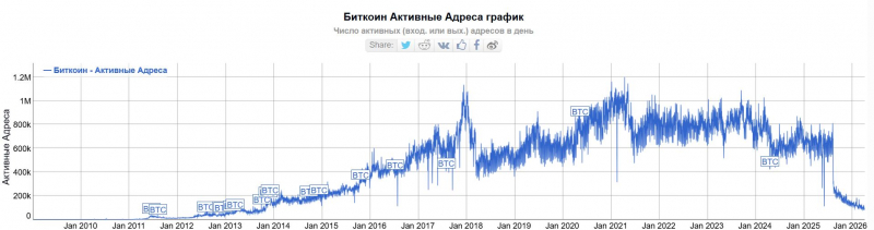 Число активных пользователей биткоина упало до минимума с 2013 года