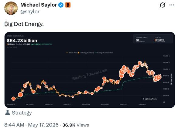
			Big Dot Energy: график Сэйлора указывает на следующую покупку биткойнов в рамках стратегии		