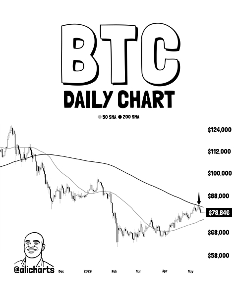 
			Биткоин: обзор за 14 мая &mdash; сдача $80 000 на взлете проминфляции в США		