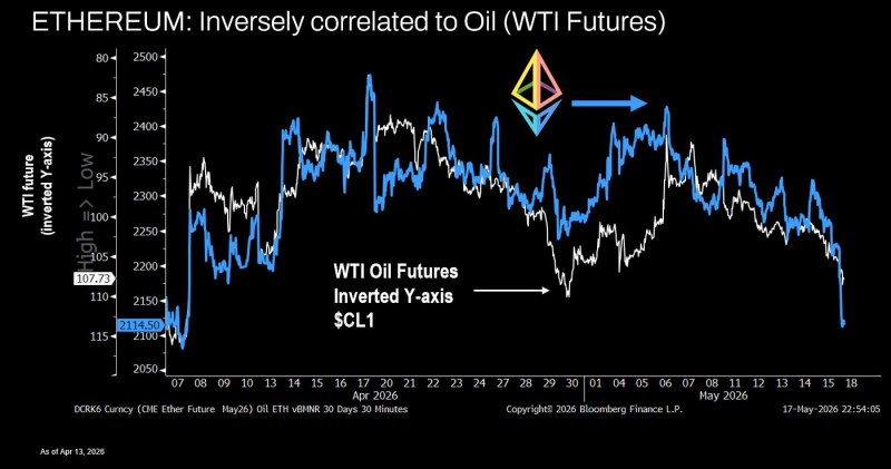 
			Bitmine докупила &laquo;на дне&raquo; 71 672 ETH		