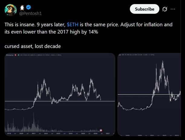 
			Курс Ethereum остается стабильным на протяжении 9 лет, но с учетом инфляции он на 14 % ниже своего максимума 2017 года		