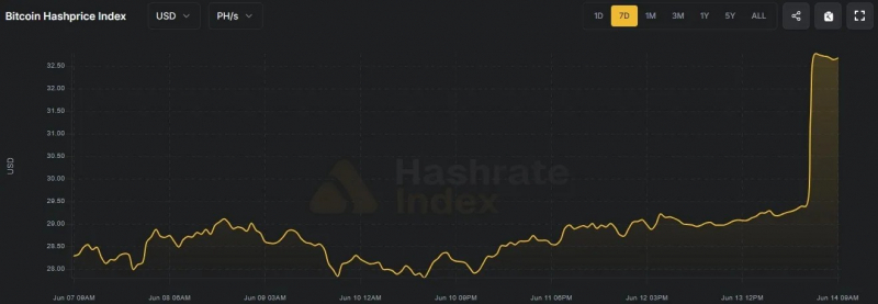
			Сложность майнинга биткоина обвалилась на 10%		