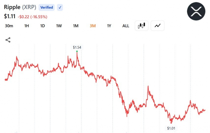
			Активы ETF на XRP приблизились к отметке в 1 миллиард долларов, а 9-недельная серия притока средств подошла к концу		