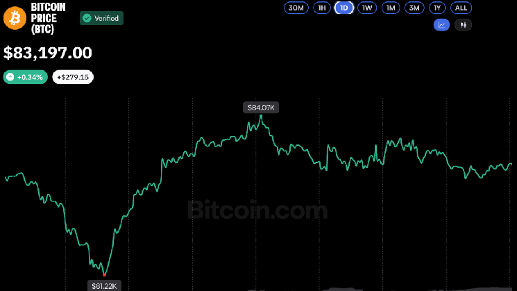 Биткоин держится на $81,5 тыс. — базовой цене ETF — при оттоке средств