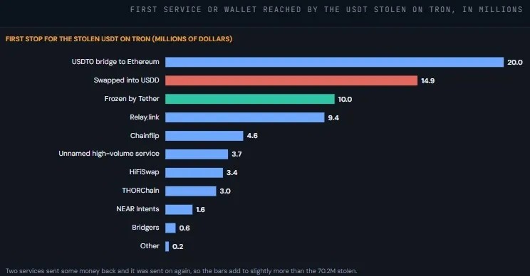 Bitquery оценила ущерб от атаки на пользователей Ledger в $93,2 млн