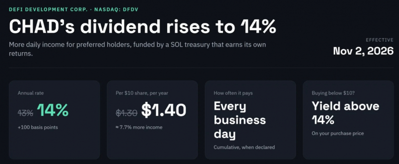 
			DeFi Development повысила дивиденд CHAD до 14% для увеличения покупок Solana		