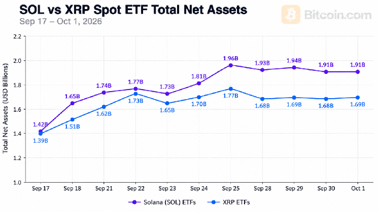 ETF на Solana обогнали фонды XRP по объему активов, достигшему 1,91 млрд долларов