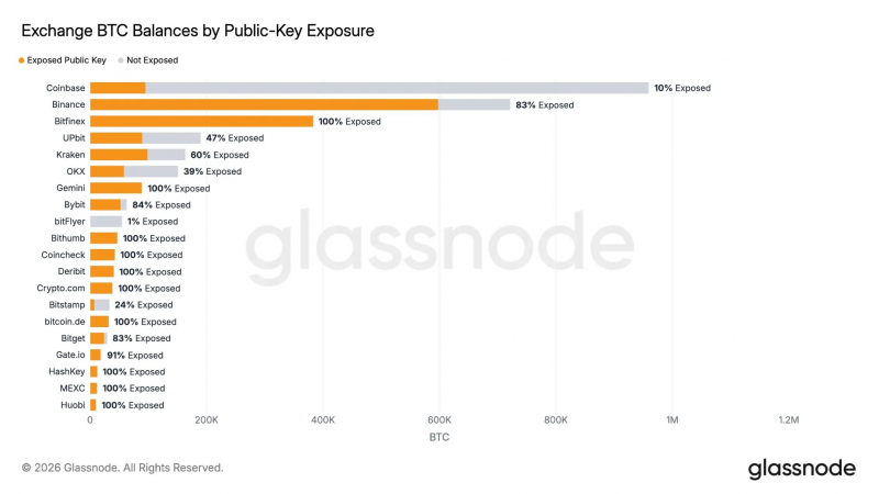 В Glassnode оценили долю биткоинов с раскрытыми публичными ключами